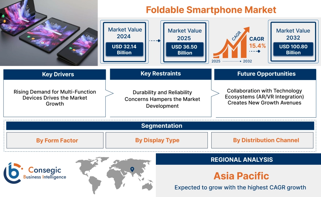 Foldable Smartphone Market Foldable Smartphone Market