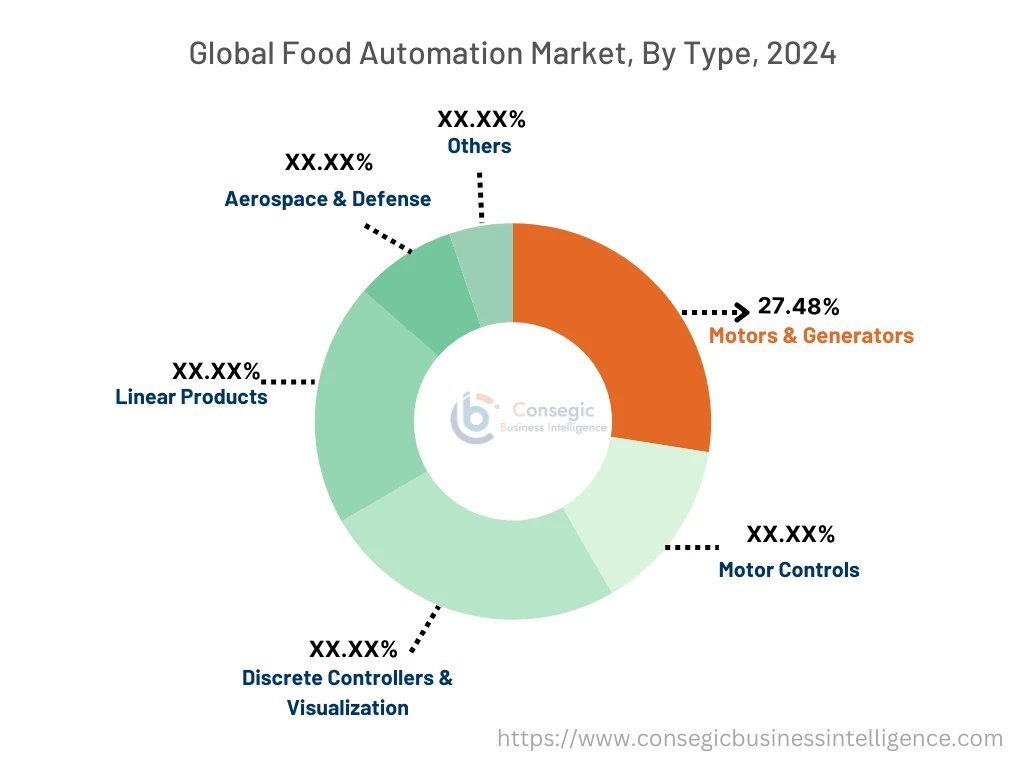 Food Automation Market By Type