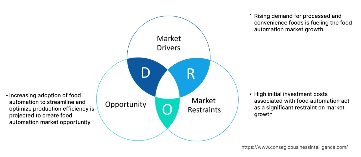 Food Automation Market Dynamics