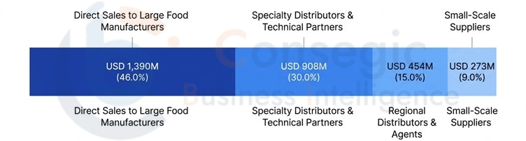 Food Enzymes Market By Distribution Food Enzymes Market By Distribution