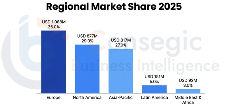 Food Enzymes Market By Region