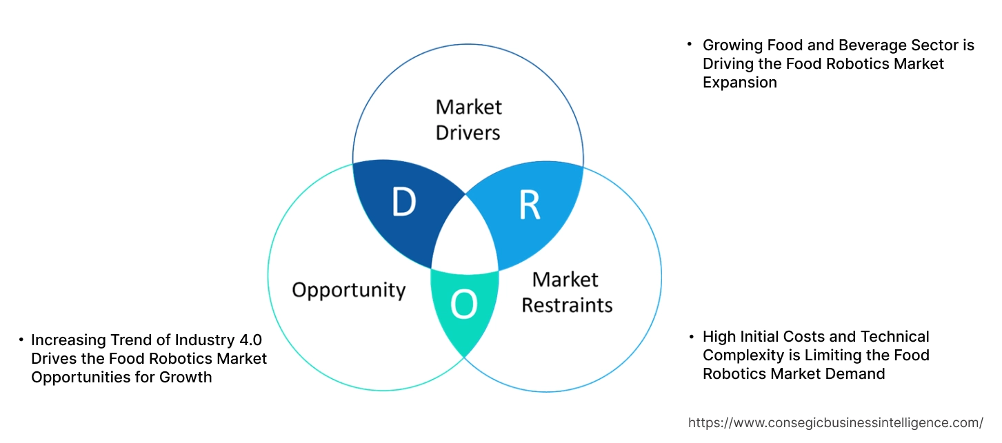 Food Robotics Market Dynamics Food Robotics Market Dynamics