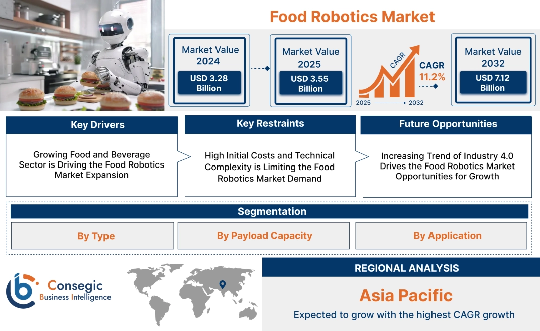 Food Robotics Market Food Robotics Market