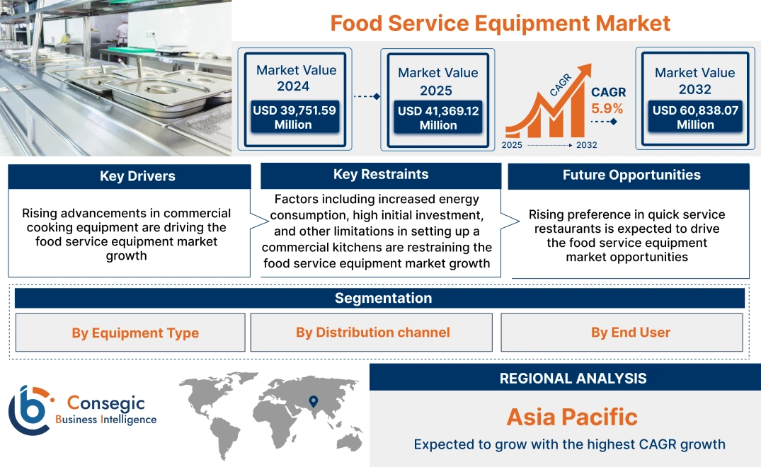 Food Service Equipment Market Food Service Equipment Market