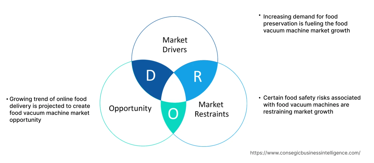 食品真空機市場のダイナミクス