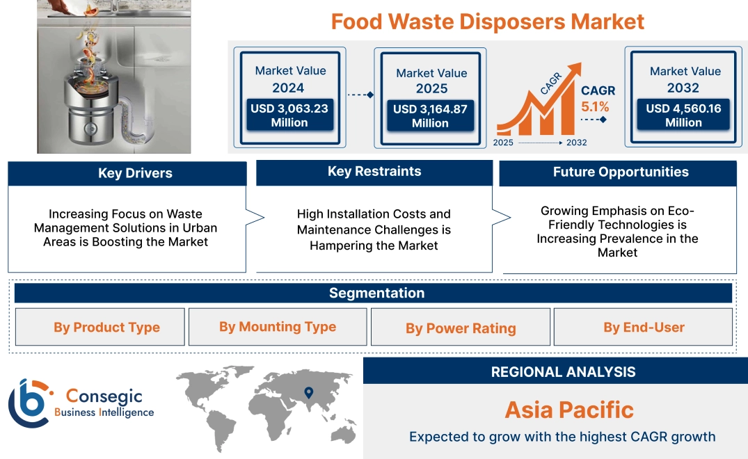 Food Waste Disposers Market Food Waste Disposers Market