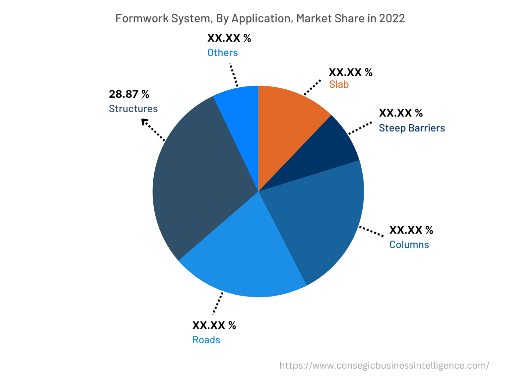 Global Formwork Systems Market, Application, 2022
