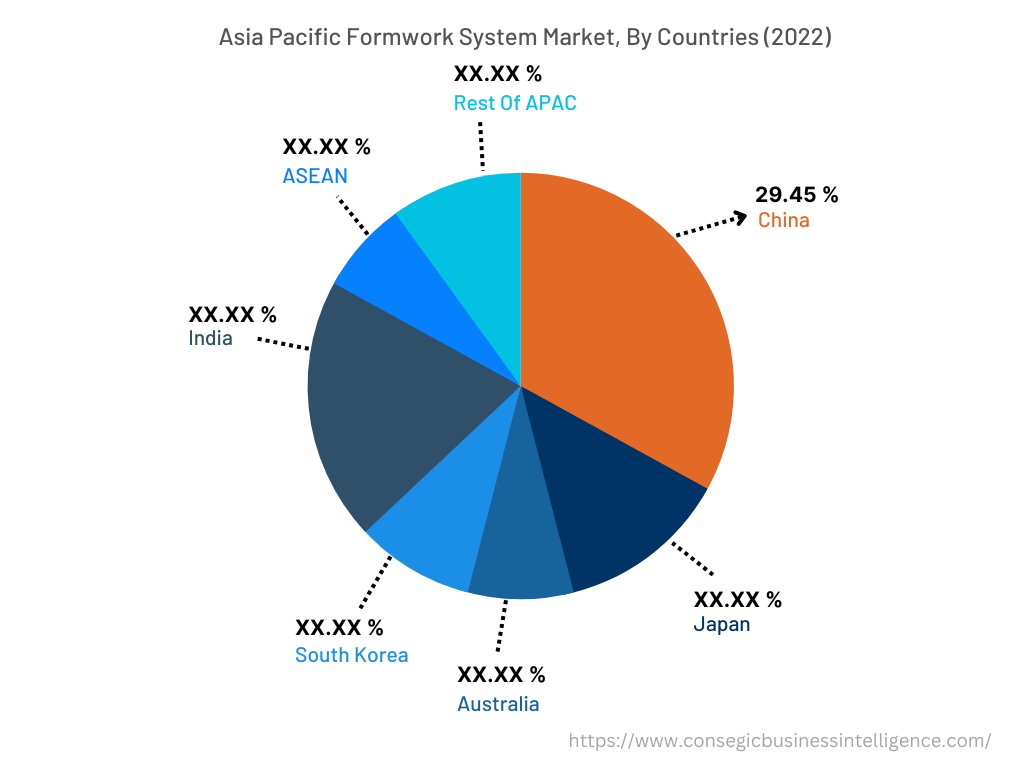 Formwork Systems Market By Country