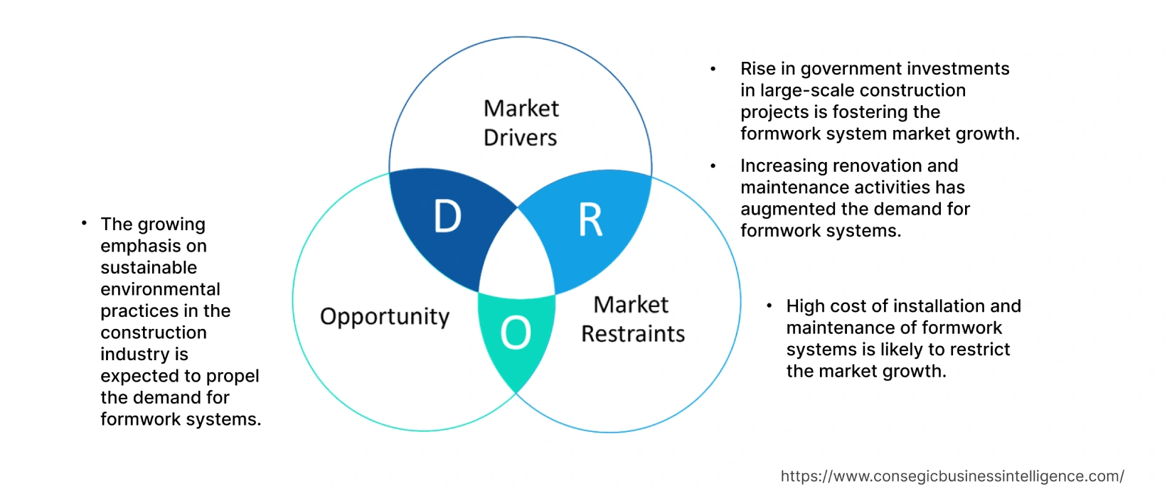 Formwork Systems Market  Dynamics