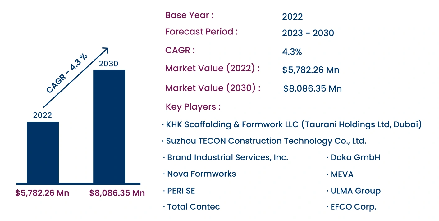 Global Formwork Systems Market