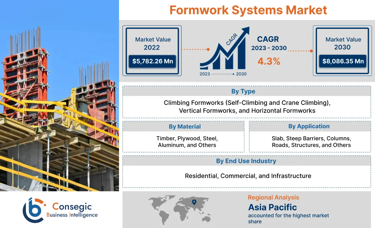 Formwork Systems Market 