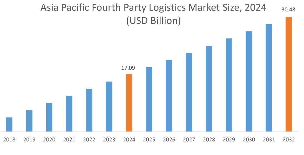 Fourth Party Logistics Market By Region