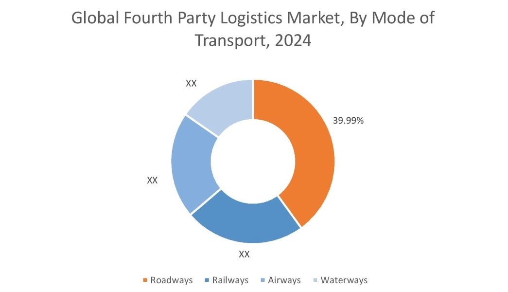 Fourth Party Logistics Market By Application