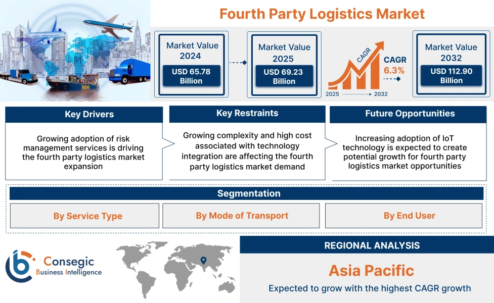 Fourth Party Logistics Market