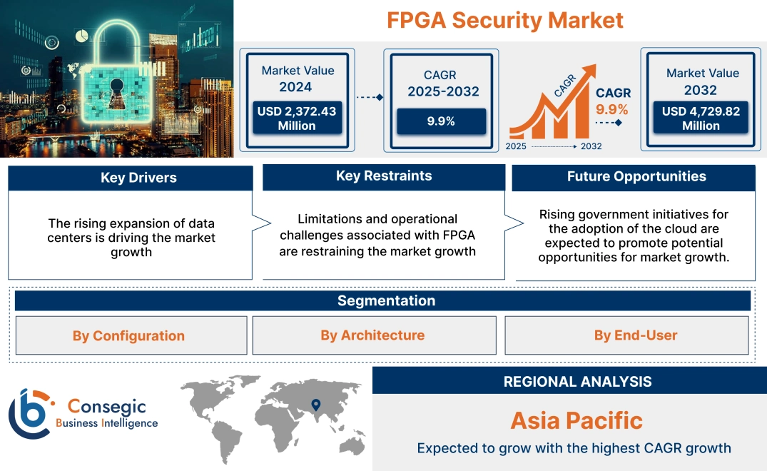 FPGA Security Market FPGA Security Market