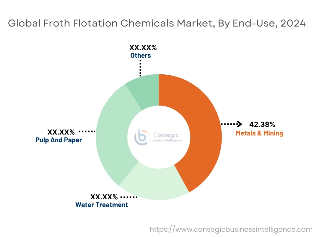 Froth Flotation Chemicals Market By End-Use