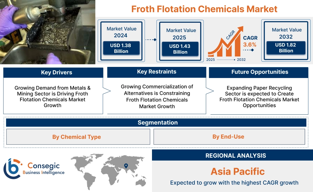 Froth Flotation Chemicals Market Froth Flotation Chemicals Market