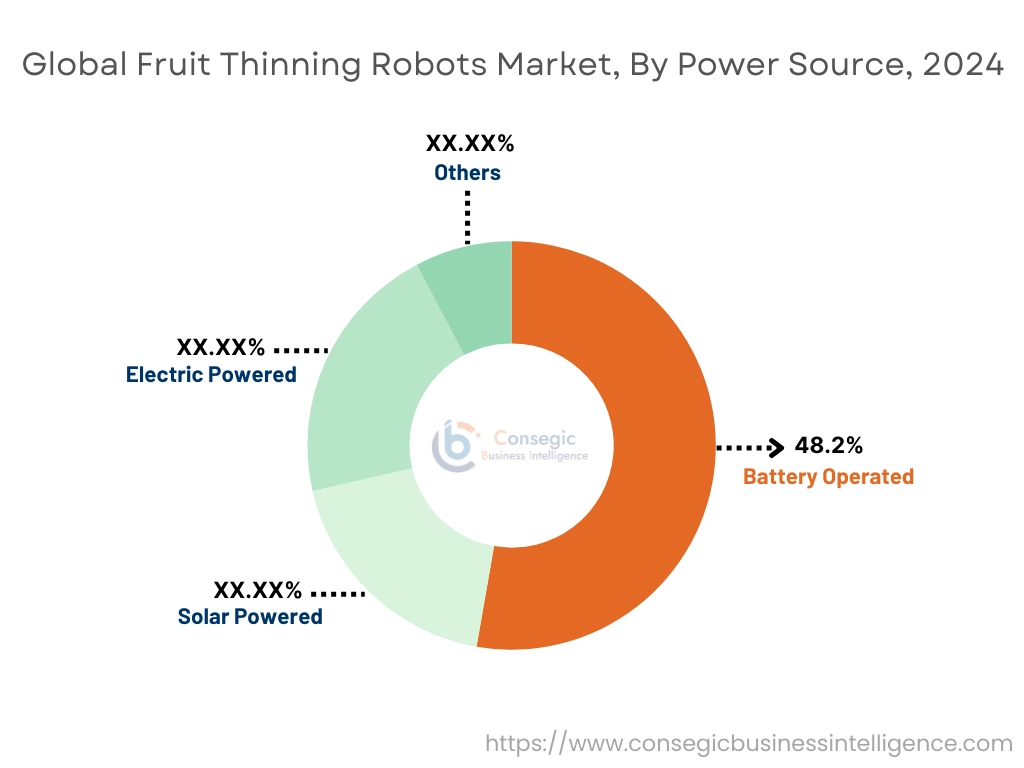 Fruit Thinning Robots Market By Power Source