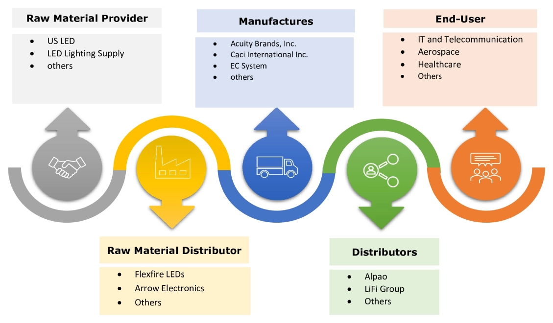 FSO and VLC/Li-Fi Market Ecosystem FSO and VLC/Li-Fi Market Ecosystem
