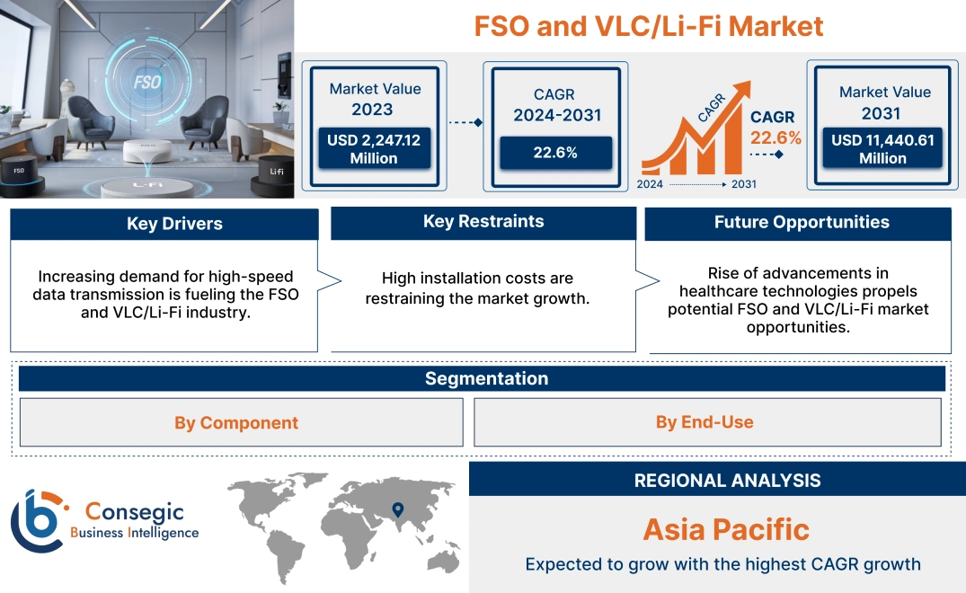 FSO and VLC/Li-Fi Market FSO and VLC/Li-Fi Market