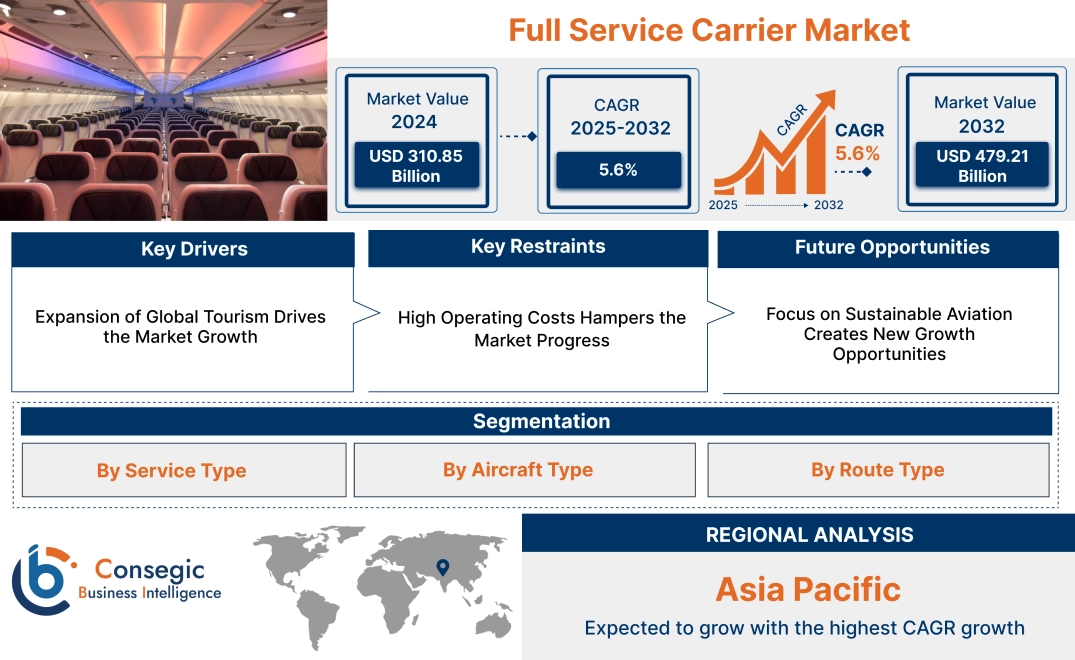 Full Service Carrier Market Full Service Carrier Market