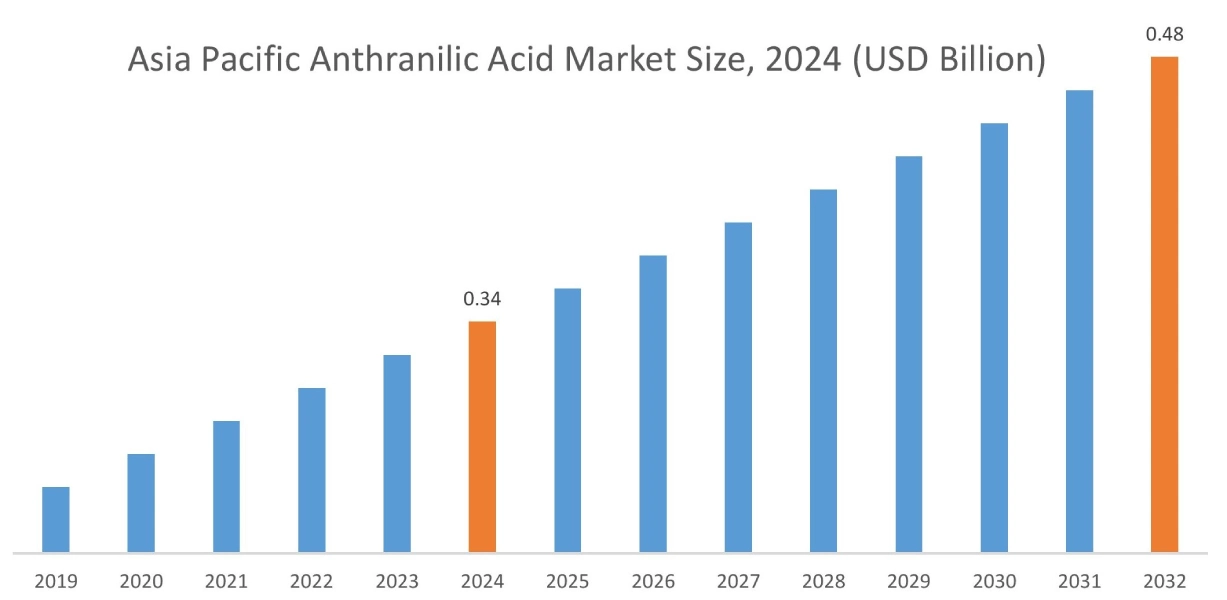 Fulvic Acid Market By Region