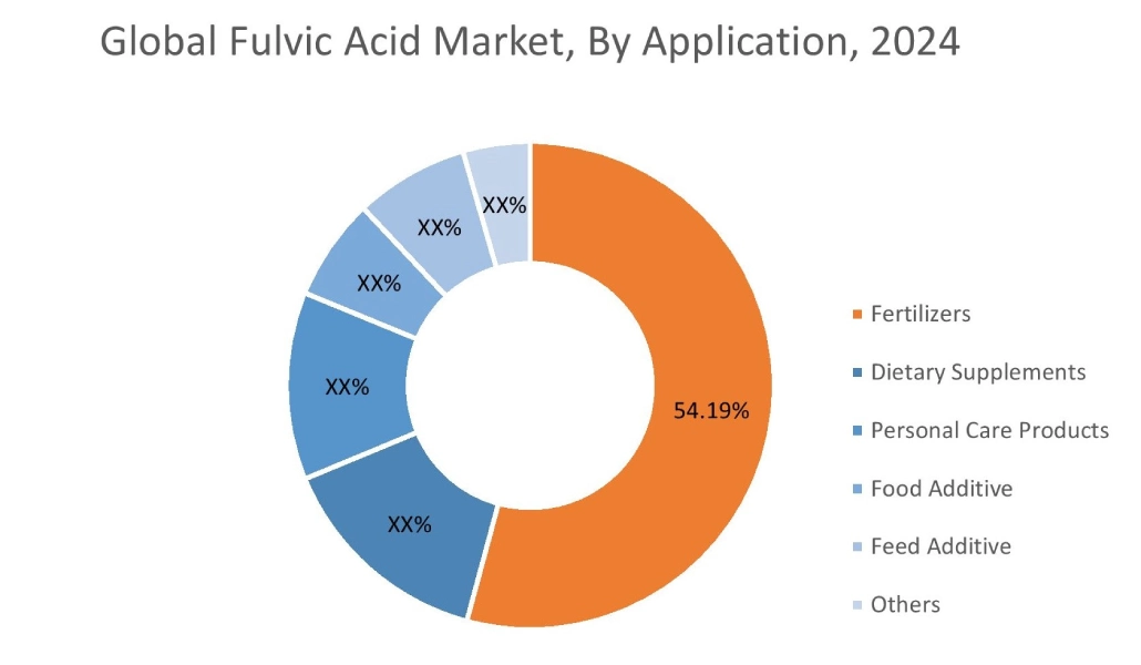 Fulvic Acid Market By End Use