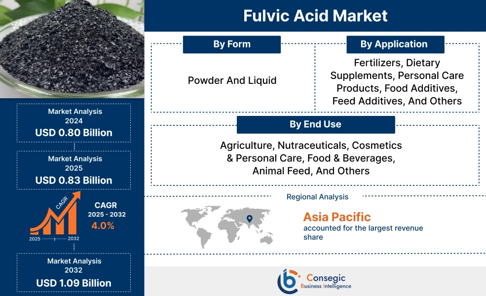 Fulvic Acid Market
