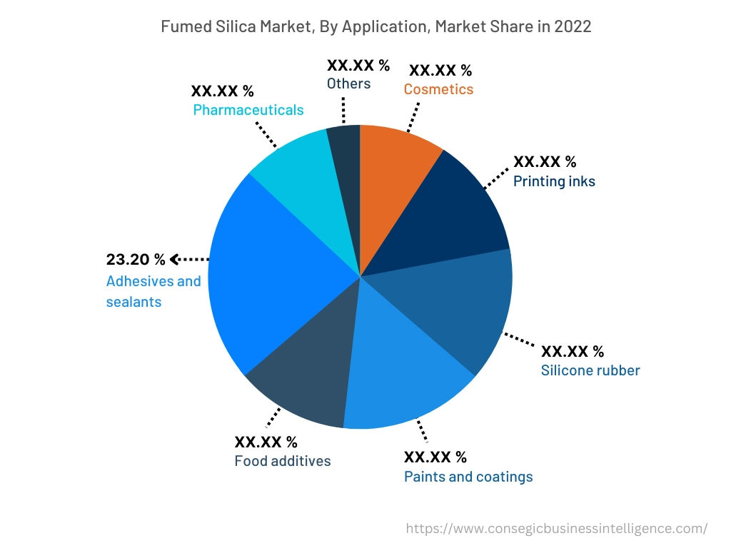 Globaler Markt für pyrogene Kieselsäure, nach Anwendung, 2022