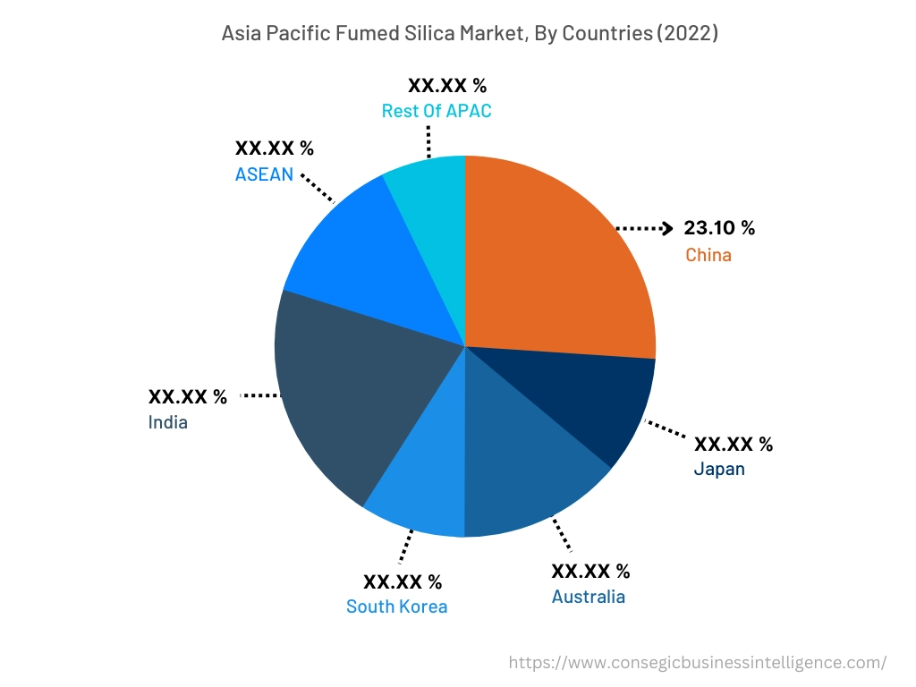 Markt für pyrogene Kieselsäure nach Ländern