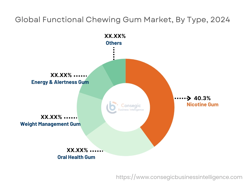 Functional Chewing Gum Market By Type