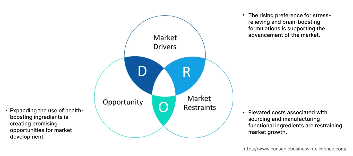 Functional Chewing Gum Market Dynamics