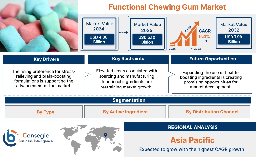 Functional Chewing Gum Market Functional Chewing Gum Market
