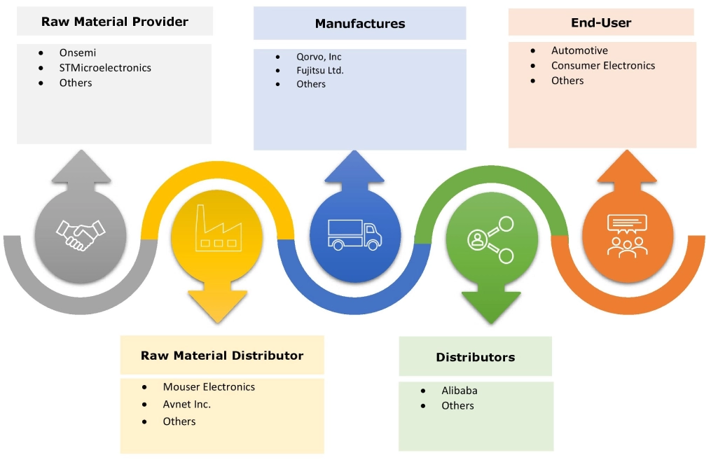 Gallium Nitride Semiconductor Devices Market Ecosystem