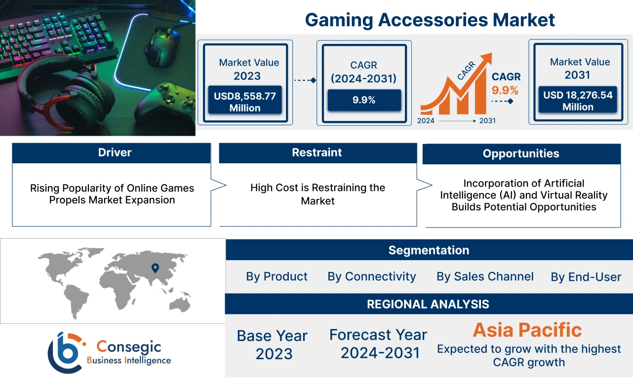 Gaming Accessories Market Gaming Accessories Market