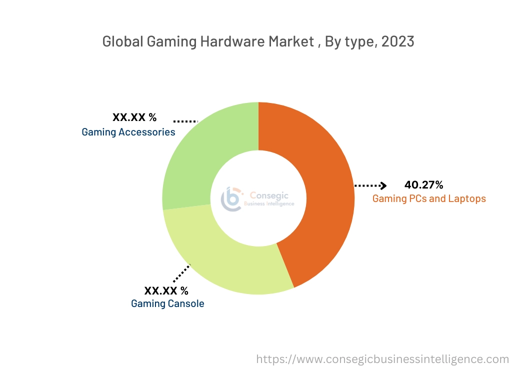 Gaming Hardware Market By Region