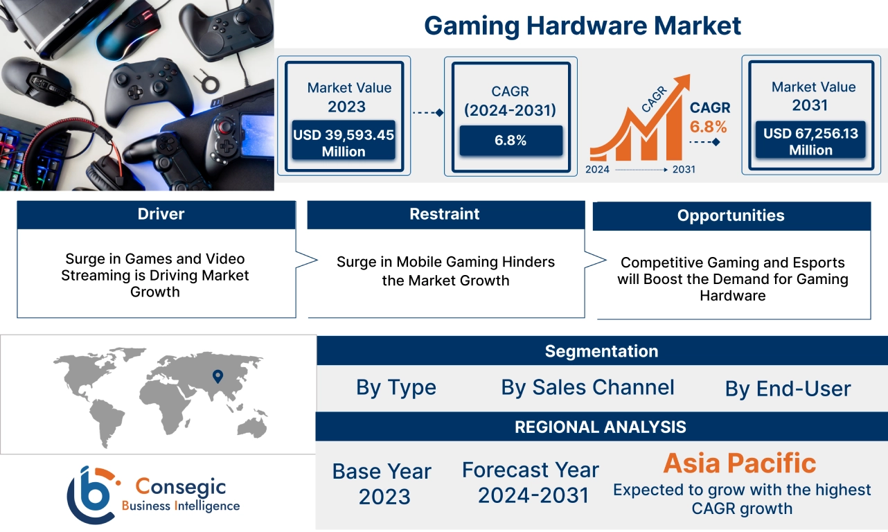 Gaming Hardware Market Gaming Hardware Market