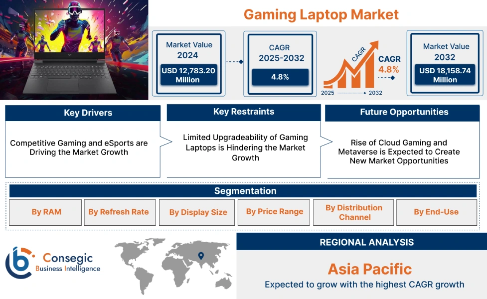 Gaming Laptop Market Gaming Laptop Market