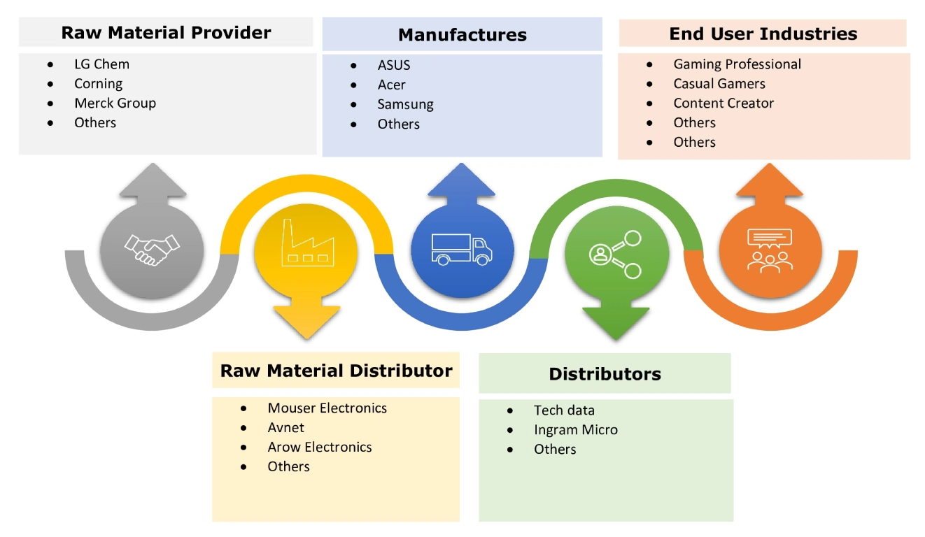 게이밍 모니터 시장 생태계