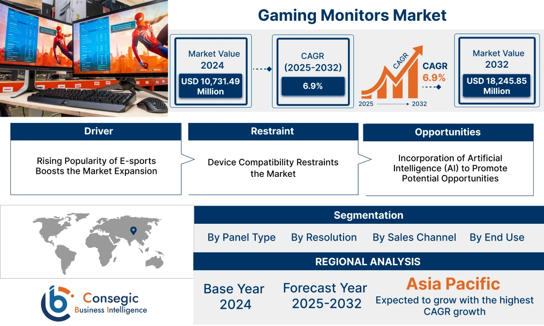 Gaming Monitors Market Gaming Monitors Market