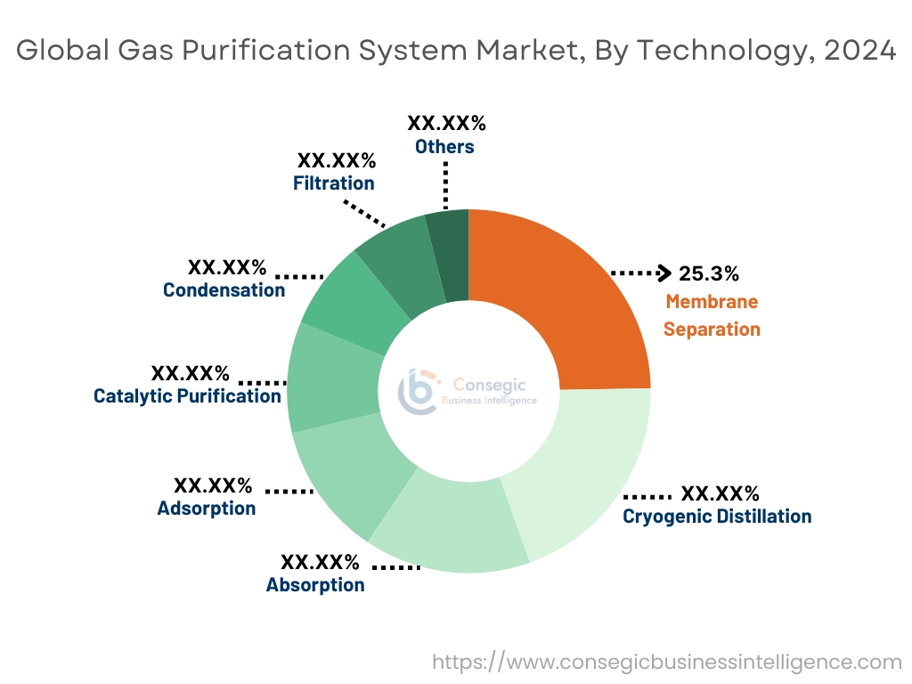 Gas Purification System Market By Technology