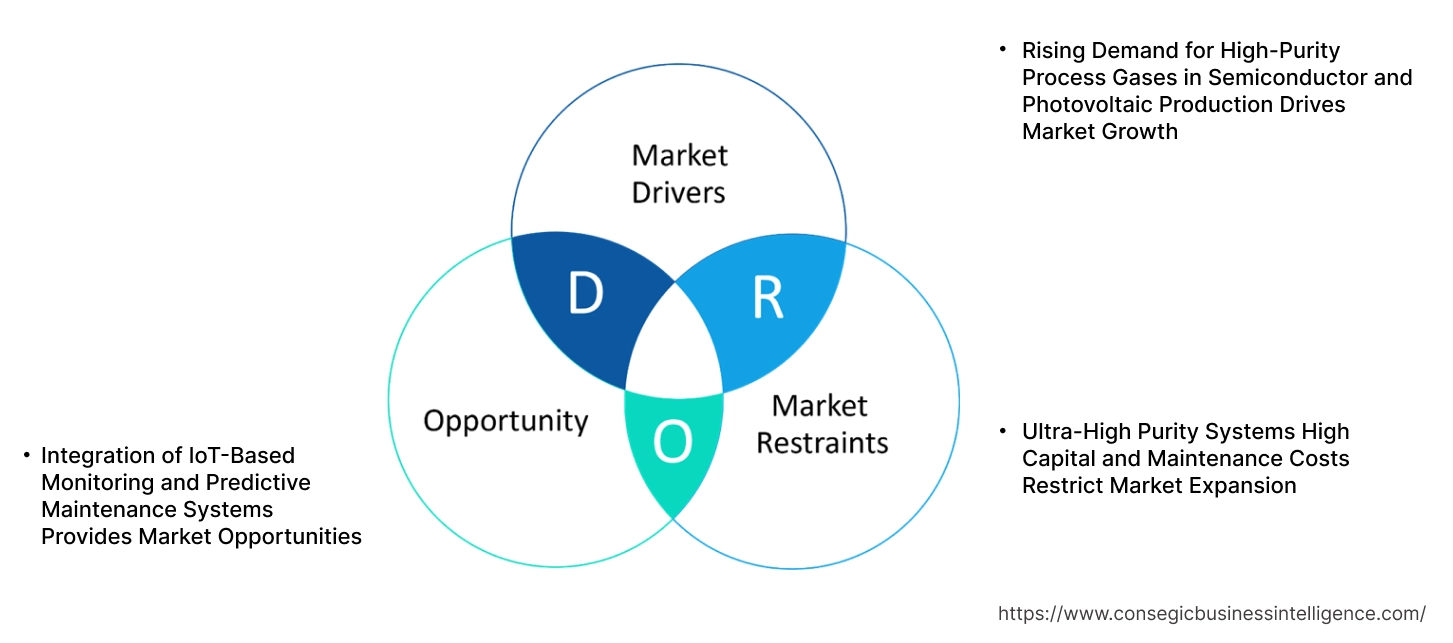 Gas Purification System Market Dynamics Gas Purification System Market Dynamics