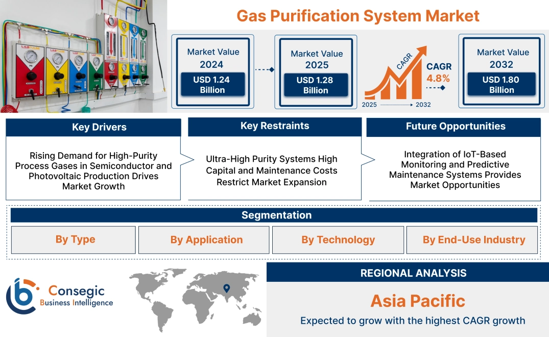 Gas Purification System Market Gas Purification System Market