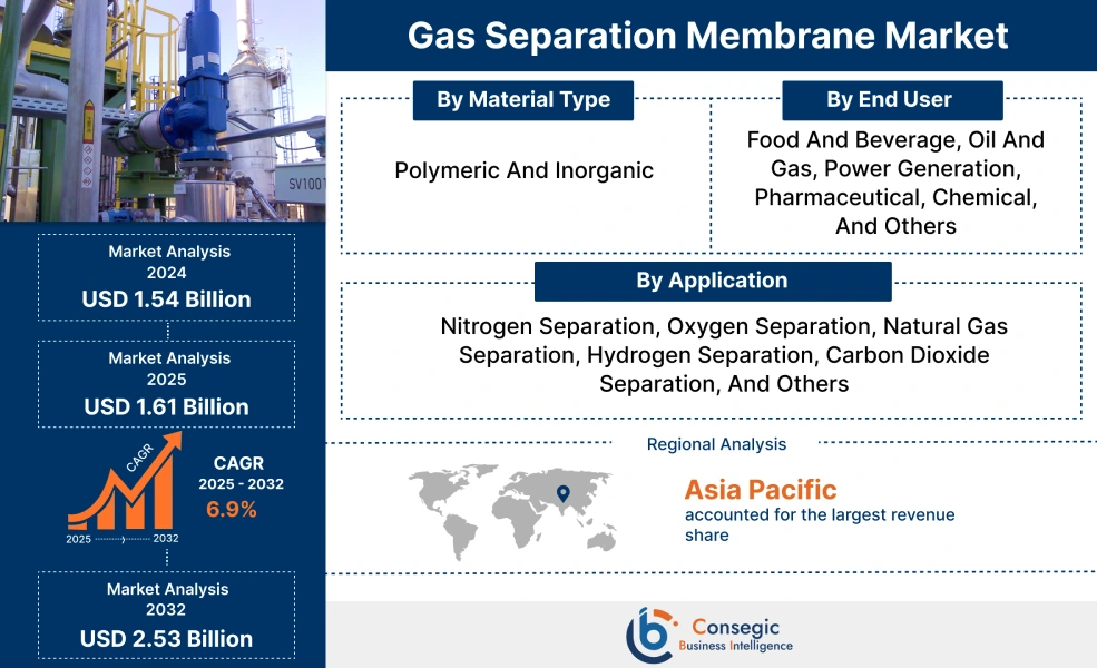 Gas Separation Membrane Market