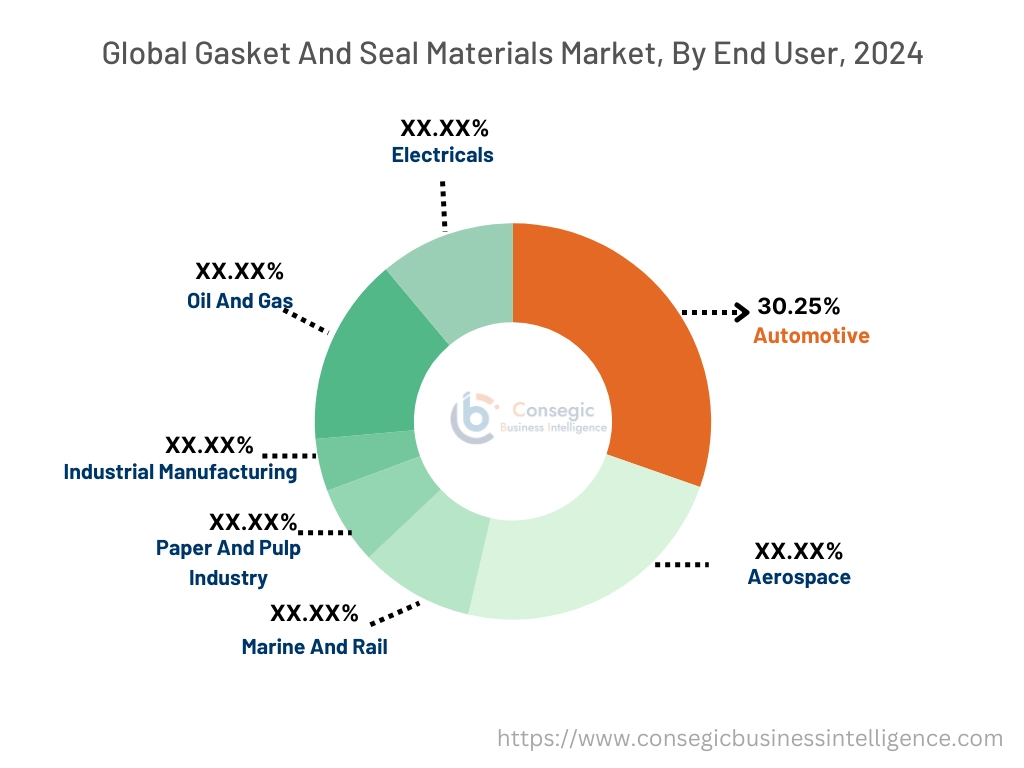 Gasket and Seal Materials Market By End-User Gasket and Seal Materials Market By End-User