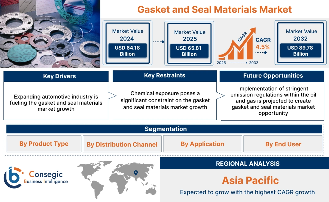 Gasket and Seal Materials Market Gasket and Seal Materials Market
