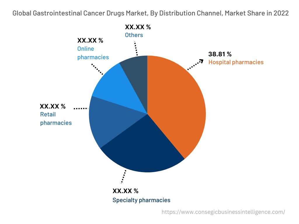 Global Gastrointestinal Cancer Drugs Market , By Distribution Channel, 2022