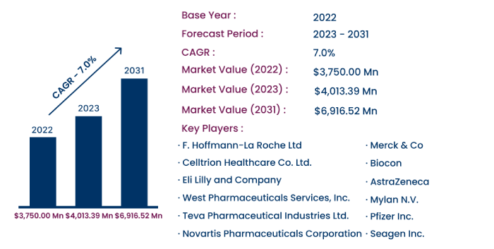 Global Gastrointestinal Cancer Drugs Market