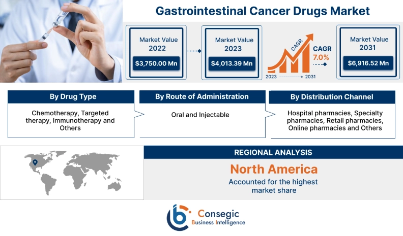 Gastrointestinal Cancer Drugs Market 