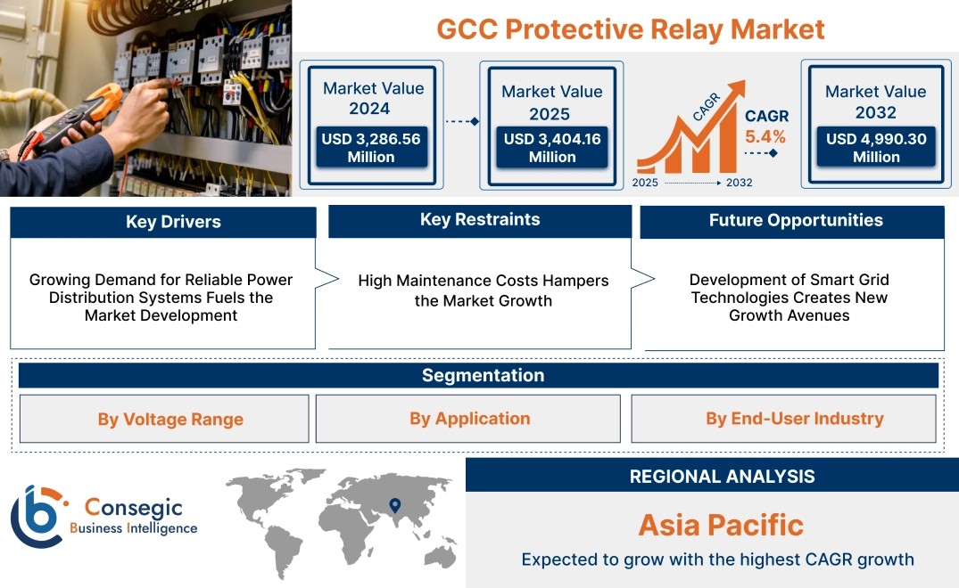 GCC Protective Relay Market GCC Protective Relay Market